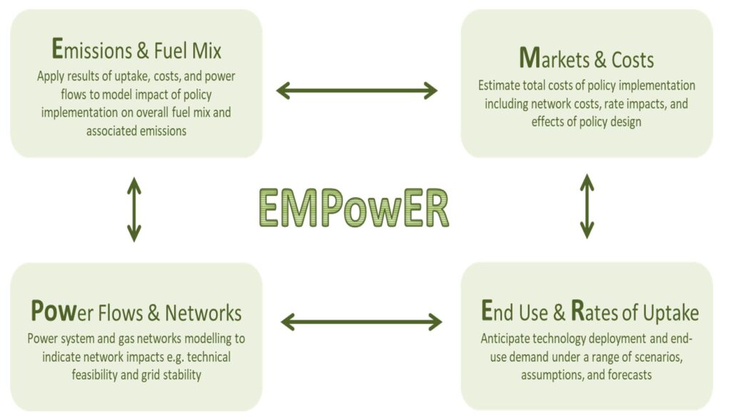 a diagram of the different modules within Empower